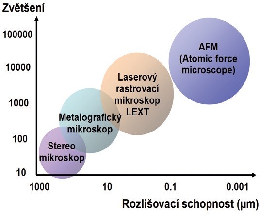 Obr. 1 Možnosti zvětšení a rozlišení typů mikroskopů